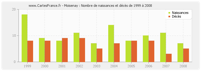 Moisenay : Nombre de naissances et décès de 1999 à 2008