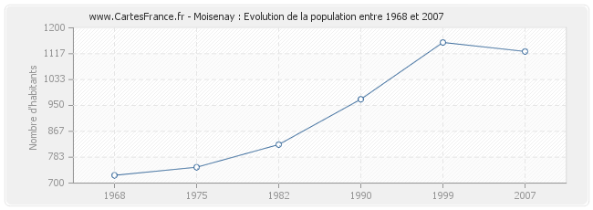 Population Moisenay