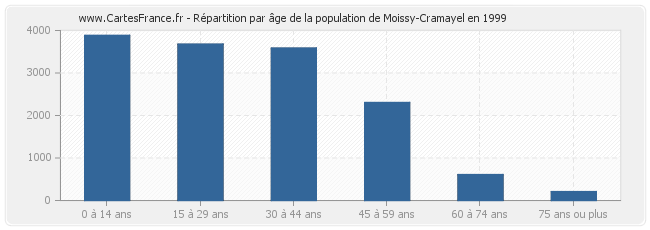 Répartition par âge de la population de Moissy-Cramayel en 1999