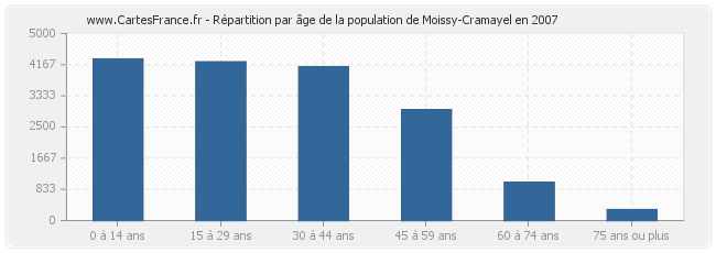 Répartition par âge de la population de Moissy-Cramayel en 2007