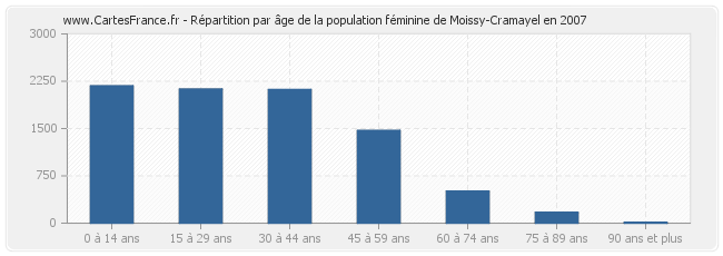 Répartition par âge de la population féminine de Moissy-Cramayel en 2007