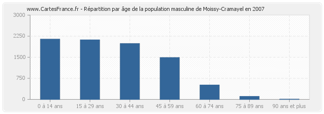 Répartition par âge de la population masculine de Moissy-Cramayel en 2007