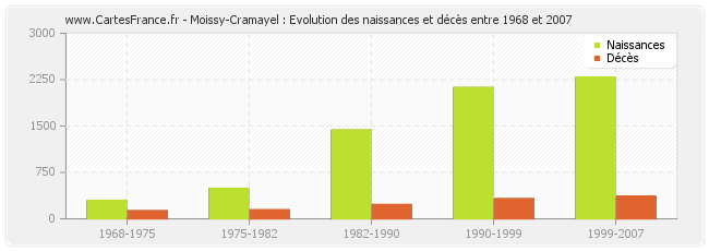 Moissy-Cramayel : Evolution des naissances et décès entre 1968 et 2007