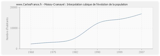 Moissy-Cramayel : Interpolation cubique de l'évolution de la population