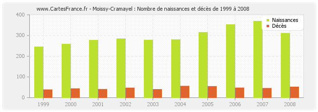 Moissy-Cramayel : Nombre de naissances et décès de 1999 à 2008