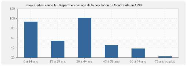 Répartition par âge de la population de Mondreville en 1999