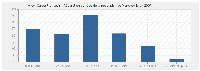 Répartition par âge de la population de Mondreville en 2007