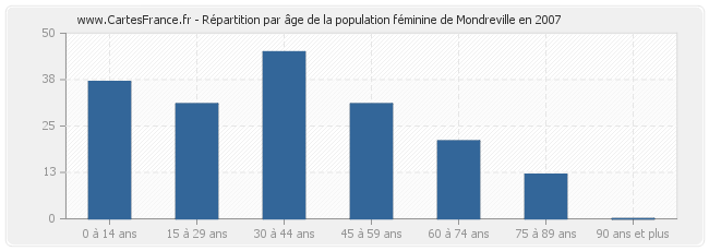 Répartition par âge de la population féminine de Mondreville en 2007