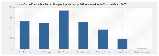 Répartition par âge de la population masculine de Mondreville en 2007