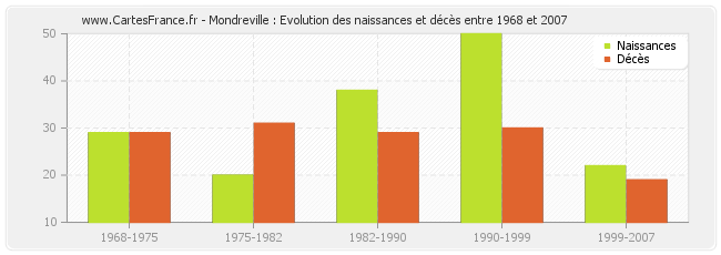 Mondreville : Evolution des naissances et décès entre 1968 et 2007