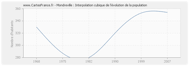 Mondreville : Interpolation cubique de l'évolution de la population