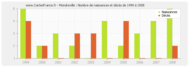 Mondreville : Nombre de naissances et décès de 1999 à 2008