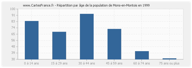 Répartition par âge de la population de Mons-en-Montois en 1999