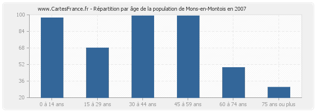 Répartition par âge de la population de Mons-en-Montois en 2007