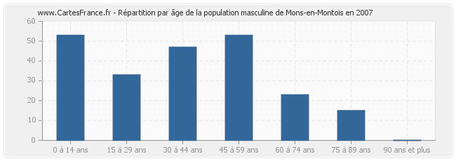 Répartition par âge de la population masculine de Mons-en-Montois en 2007
