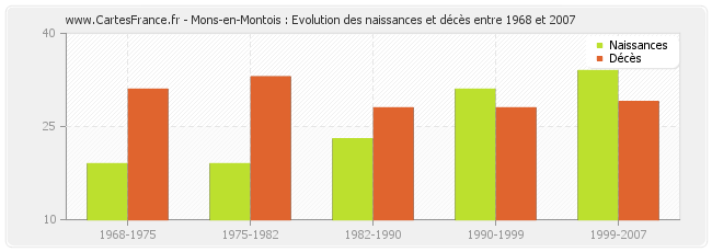 Mons-en-Montois : Evolution des naissances et décès entre 1968 et 2007
