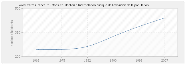 Mons-en-Montois : Interpolation cubique de l'évolution de la population