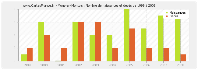 Mons-en-Montois : Nombre de naissances et décès de 1999 à 2008