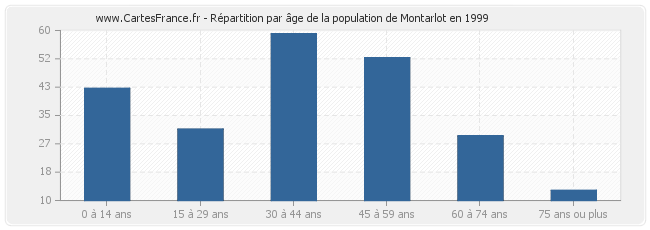 Répartition par âge de la population de Montarlot en 1999