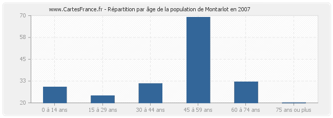 Répartition par âge de la population de Montarlot en 2007