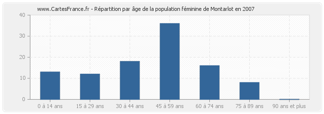 Répartition par âge de la population féminine de Montarlot en 2007