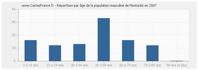 Répartition par âge de la population masculine de Montarlot en 2007