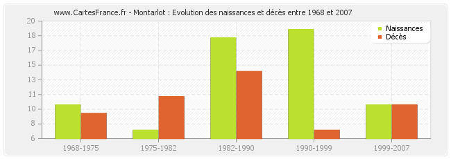 Montarlot : Evolution des naissances et décès entre 1968 et 2007