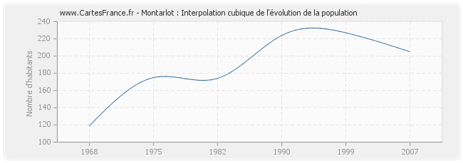 Montarlot : Interpolation cubique de l'évolution de la population