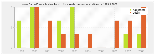 Montarlot : Nombre de naissances et décès de 1999 à 2008