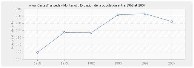 Population Montarlot