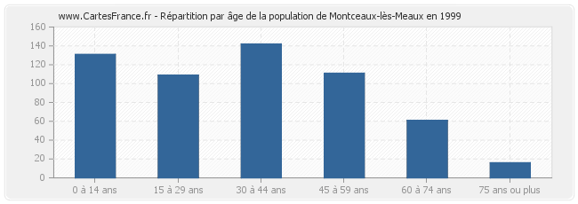 Répartition par âge de la population de Montceaux-lès-Meaux en 1999
