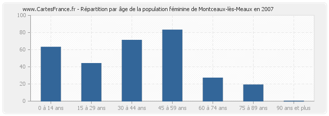 Répartition par âge de la population féminine de Montceaux-lès-Meaux en 2007
