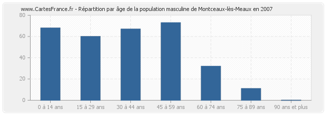 Répartition par âge de la population masculine de Montceaux-lès-Meaux en 2007