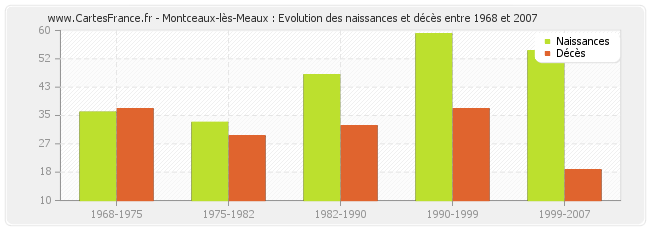 Montceaux-lès-Meaux : Evolution des naissances et décès entre 1968 et 2007