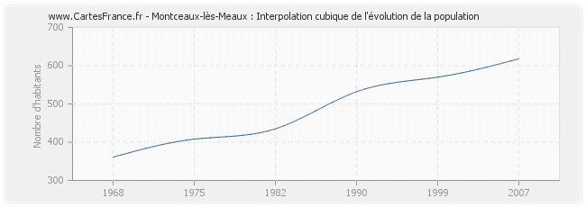 Montceaux-lès-Meaux : Interpolation cubique de l'évolution de la population
