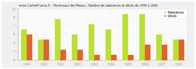 Montceaux-lès-Meaux : Nombre de naissances et décès de 1999 à 2008