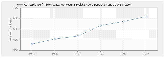 Population Montceaux-lès-Meaux