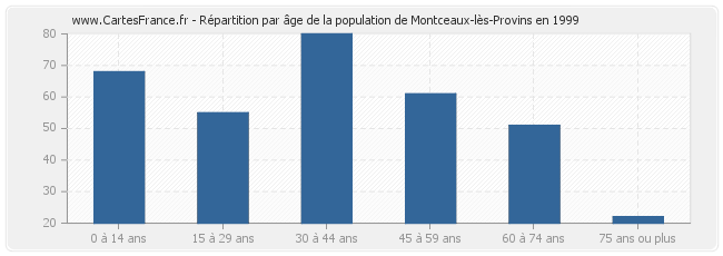 Répartition par âge de la population de Montceaux-lès-Provins en 1999
