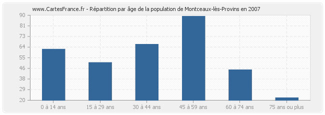 Répartition par âge de la population de Montceaux-lès-Provins en 2007