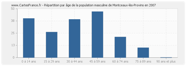 Répartition par âge de la population masculine de Montceaux-lès-Provins en 2007