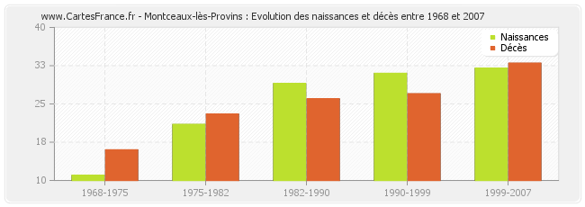 Montceaux-lès-Provins : Evolution des naissances et décès entre 1968 et 2007