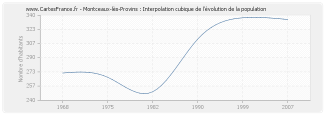 Montceaux-lès-Provins : Interpolation cubique de l'évolution de la population