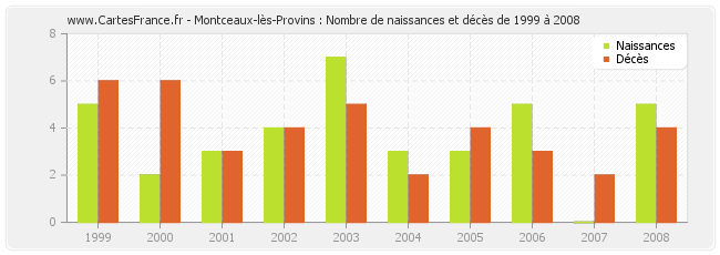 Montceaux-lès-Provins : Nombre de naissances et décès de 1999 à 2008