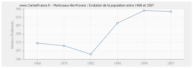 Population Montceaux-lès-Provins