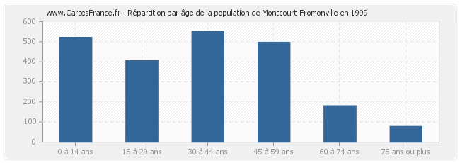 Répartition par âge de la population de Montcourt-Fromonville en 1999