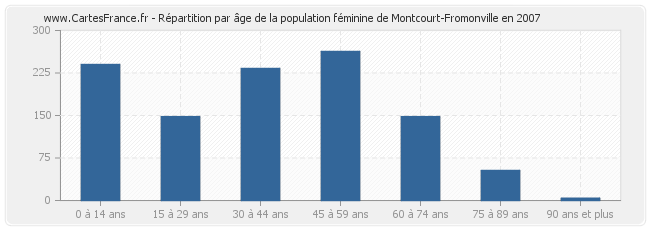 Répartition par âge de la population féminine de Montcourt-Fromonville en 2007