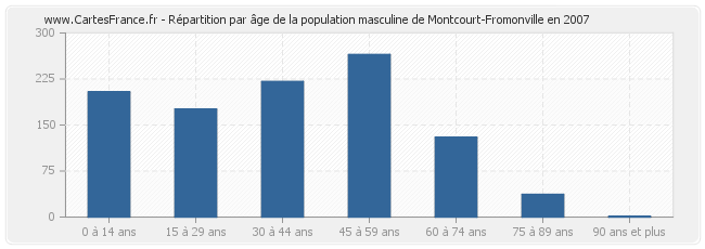 Répartition par âge de la population masculine de Montcourt-Fromonville en 2007