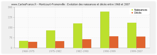 Montcourt-Fromonville : Evolution des naissances et décès entre 1968 et 2007