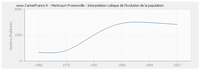 Montcourt-Fromonville : Interpolation cubique de l'évolution de la population
