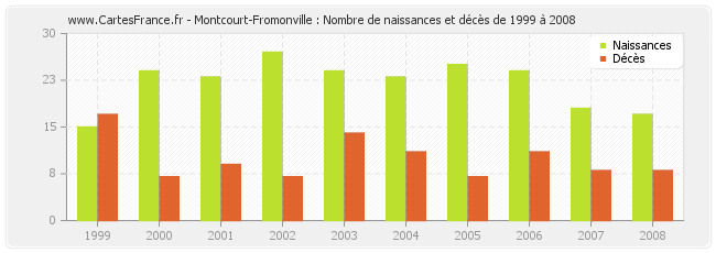 Montcourt-Fromonville : Nombre de naissances et décès de 1999 à 2008